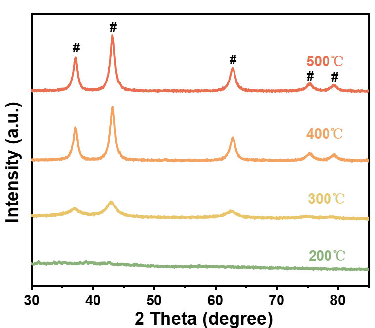 不同烧结温度保温1小时NiO薄膜的结晶度XRD谱图.png 高温烧结NiO涂布液  九曜配方